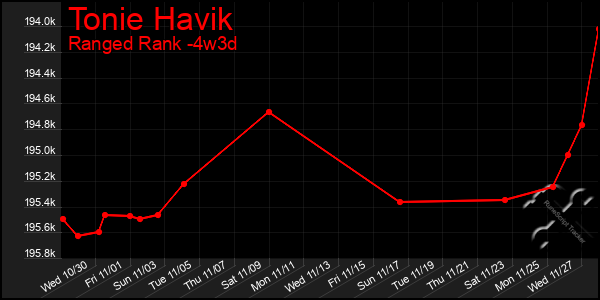 Last 31 Days Graph of Tonie Havik