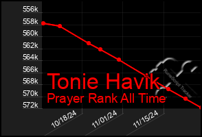 Total Graph of Tonie Havik