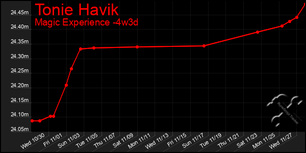 Last 31 Days Graph of Tonie Havik