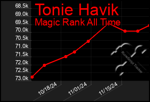 Total Graph of Tonie Havik