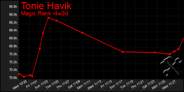 Last 31 Days Graph of Tonie Havik