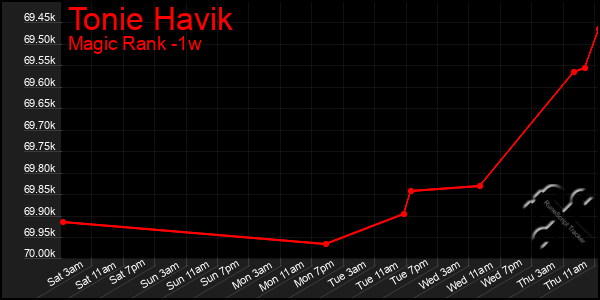 Last 7 Days Graph of Tonie Havik