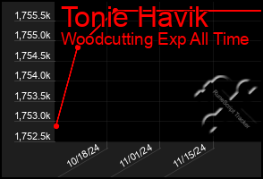 Total Graph of Tonie Havik