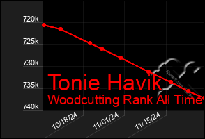 Total Graph of Tonie Havik