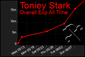 Total Graph of Toniey Stark