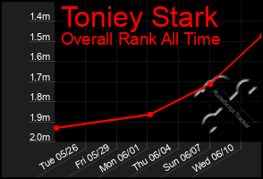 Total Graph of Toniey Stark