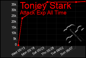 Total Graph of Toniey Stark
