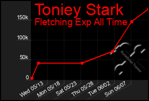 Total Graph of Toniey Stark