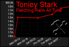 Total Graph of Toniey Stark