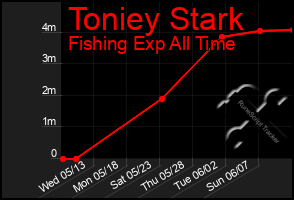 Total Graph of Toniey Stark
