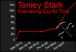 Total Graph of Toniey Stark