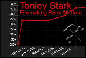 Total Graph of Toniey Stark