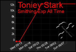 Total Graph of Toniey Stark
