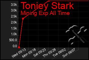 Total Graph of Toniey Stark