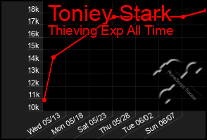 Total Graph of Toniey Stark