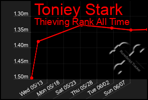 Total Graph of Toniey Stark