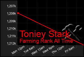 Total Graph of Toniey Stark