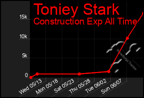 Total Graph of Toniey Stark