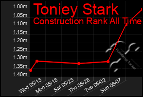 Total Graph of Toniey Stark