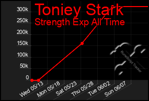 Total Graph of Toniey Stark