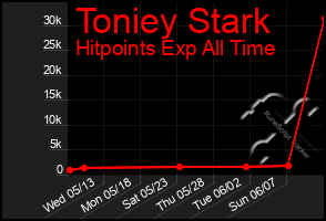Total Graph of Toniey Stark