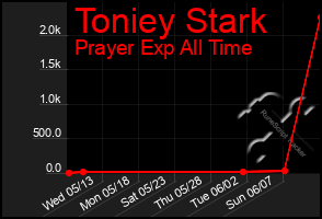 Total Graph of Toniey Stark