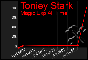 Total Graph of Toniey Stark