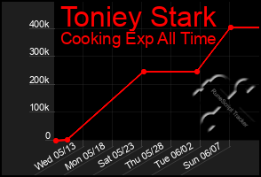 Total Graph of Toniey Stark
