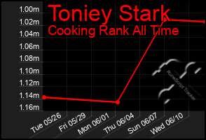 Total Graph of Toniey Stark