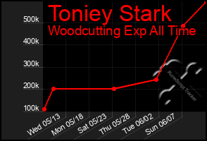 Total Graph of Toniey Stark