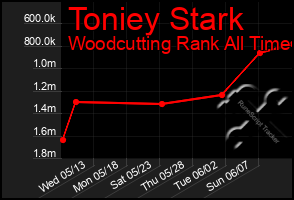 Total Graph of Toniey Stark