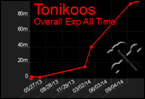 Total Graph of Tonikoos