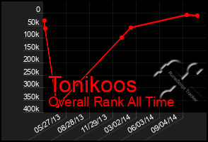 Total Graph of Tonikoos