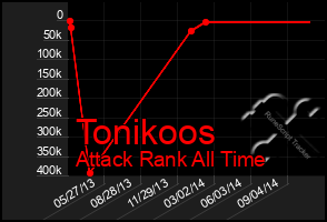 Total Graph of Tonikoos