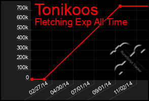 Total Graph of Tonikoos