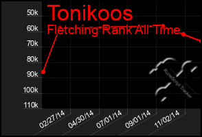 Total Graph of Tonikoos