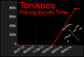 Total Graph of Tonikoos