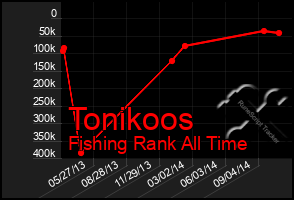 Total Graph of Tonikoos