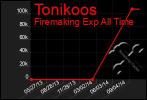 Total Graph of Tonikoos