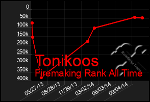 Total Graph of Tonikoos