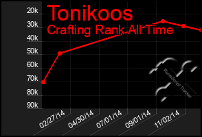 Total Graph of Tonikoos