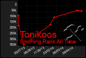 Total Graph of Tonikoos