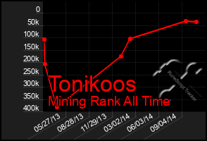 Total Graph of Tonikoos