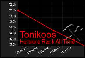 Total Graph of Tonikoos