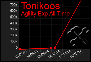 Total Graph of Tonikoos