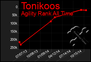 Total Graph of Tonikoos