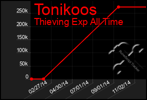 Total Graph of Tonikoos