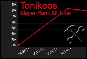 Total Graph of Tonikoos