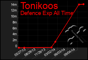 Total Graph of Tonikoos