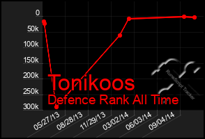 Total Graph of Tonikoos